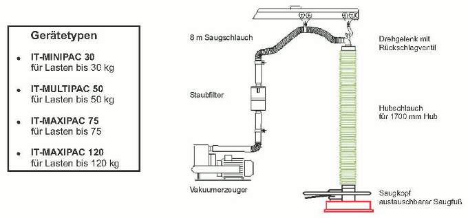Robolife Industrieautomation Handhabungstechnik Vakuum-Schlauchheber